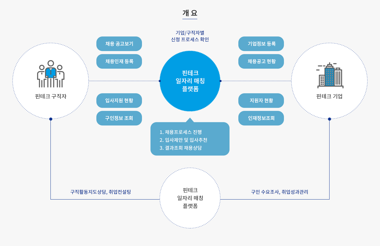 개요
